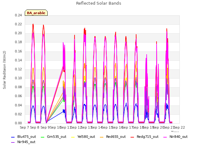 plot of Reflected Solar Bands