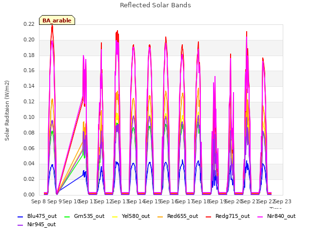 plot of Reflected Solar Bands