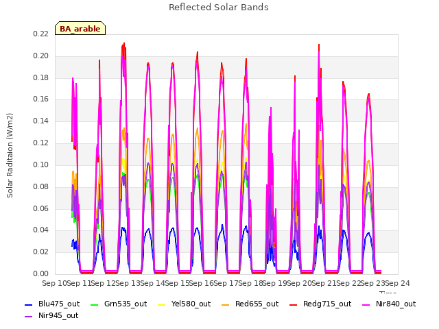 plot of Reflected Solar Bands