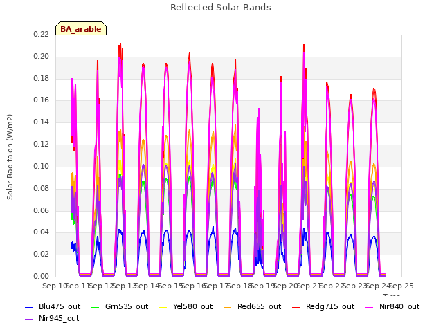 plot of Reflected Solar Bands