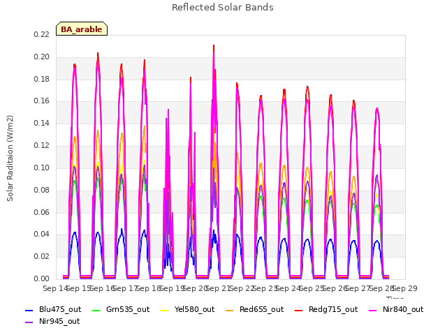 plot of Reflected Solar Bands