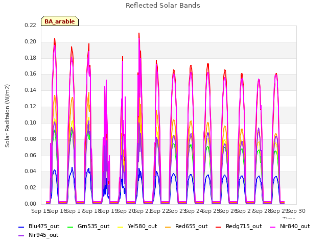 plot of Reflected Solar Bands