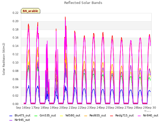 plot of Reflected Solar Bands