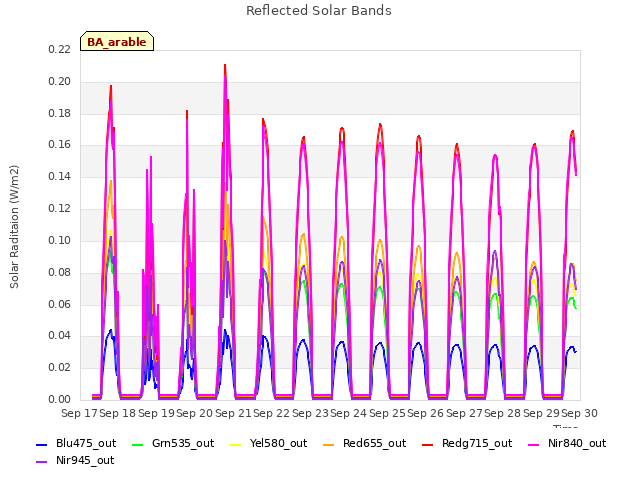 plot of Reflected Solar Bands