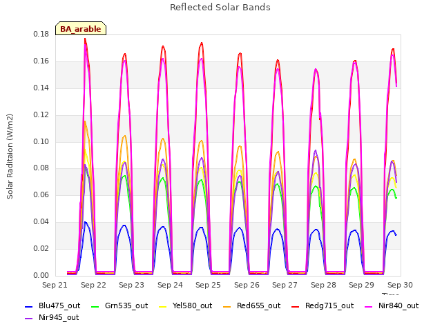 plot of Reflected Solar Bands