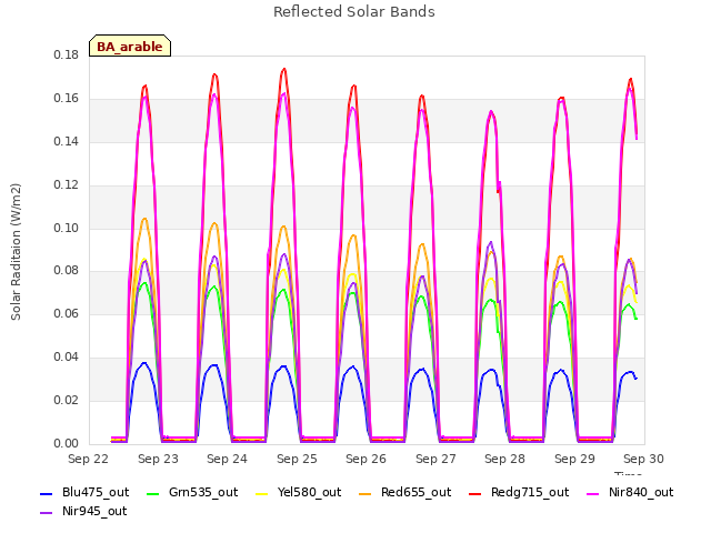 plot of Reflected Solar Bands