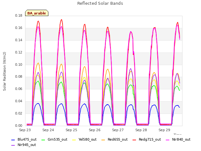 plot of Reflected Solar Bands