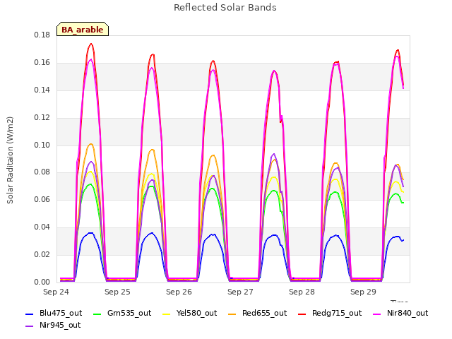 plot of Reflected Solar Bands