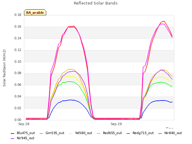 plot of Reflected Solar Bands