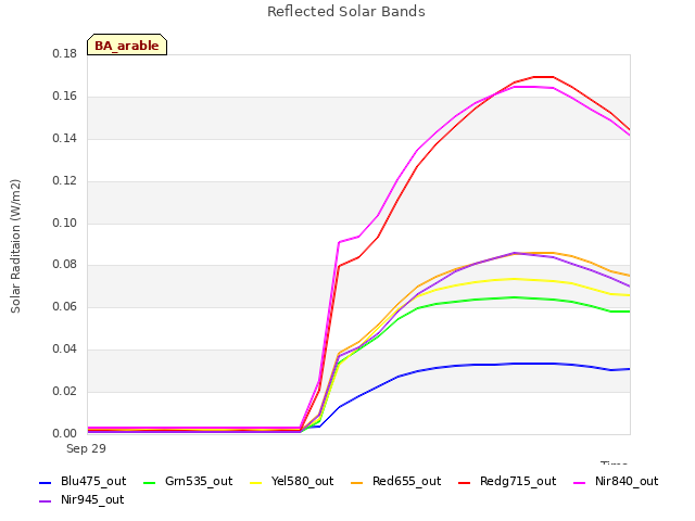 plot of Reflected Solar Bands