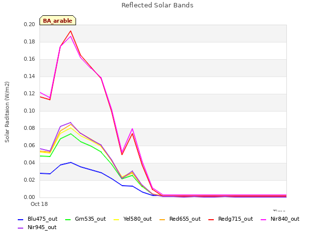 plot of Reflected Solar Bands