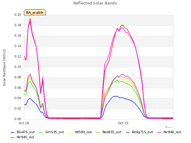 plot of Reflected Solar Bands