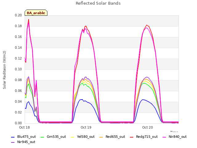 plot of Reflected Solar Bands