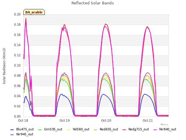 plot of Reflected Solar Bands