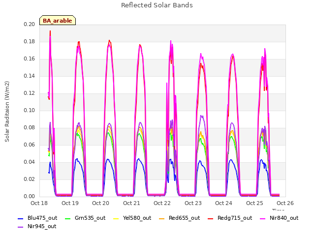 plot of Reflected Solar Bands