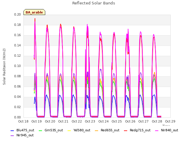 plot of Reflected Solar Bands