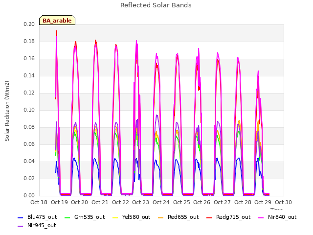 plot of Reflected Solar Bands