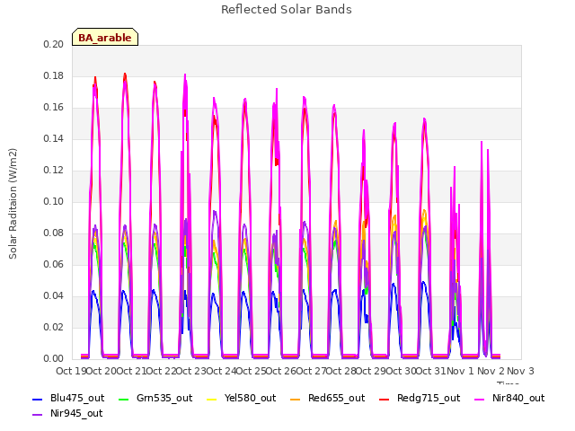 plot of Reflected Solar Bands