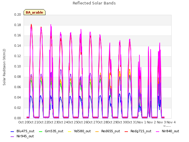 plot of Reflected Solar Bands