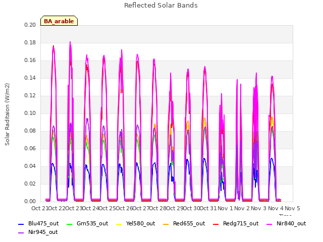 plot of Reflected Solar Bands