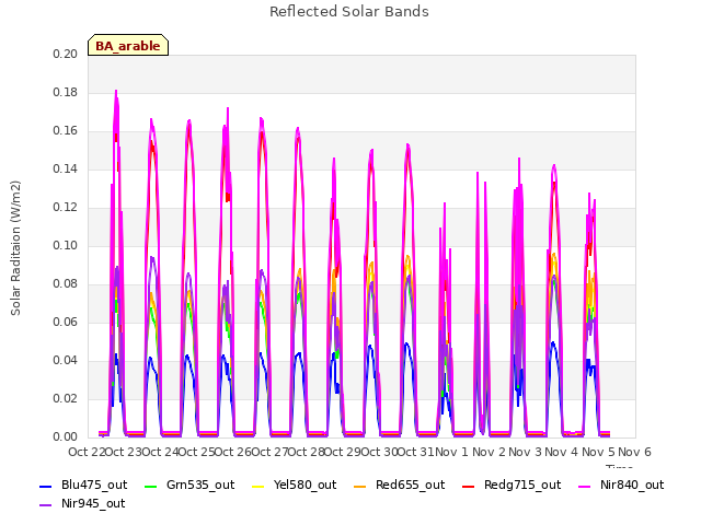 plot of Reflected Solar Bands