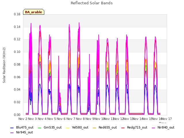 plot of Reflected Solar Bands