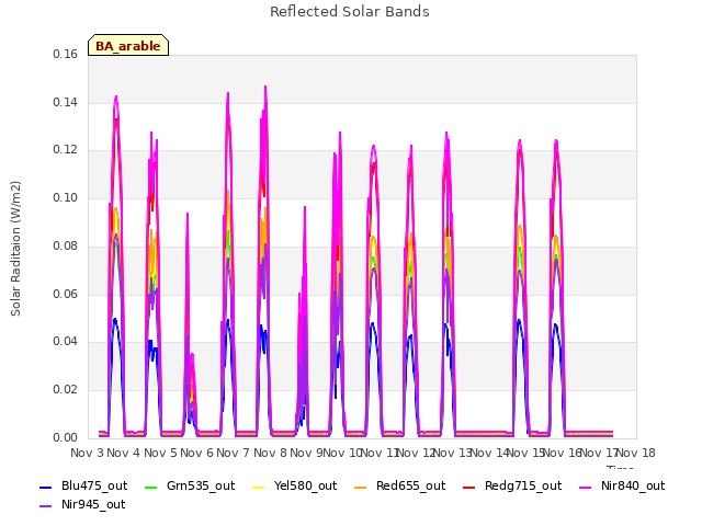 plot of Reflected Solar Bands