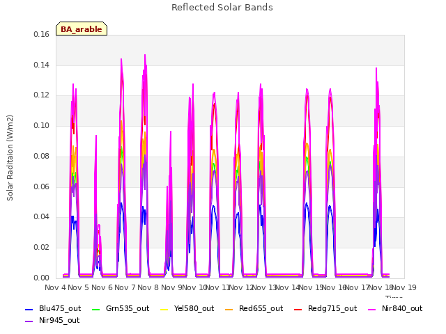 plot of Reflected Solar Bands