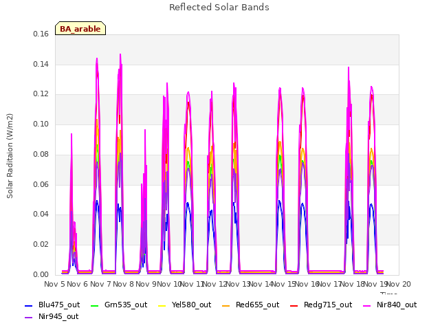 plot of Reflected Solar Bands