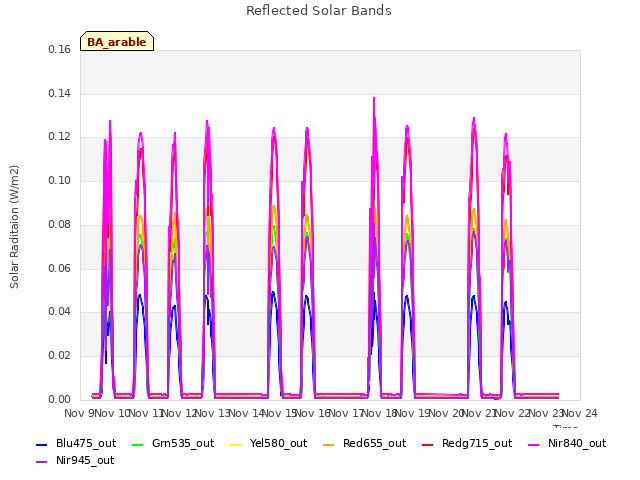 plot of Reflected Solar Bands