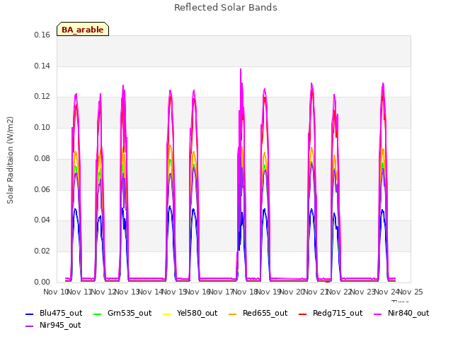 plot of Reflected Solar Bands