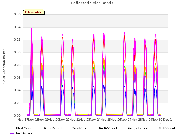 plot of Reflected Solar Bands