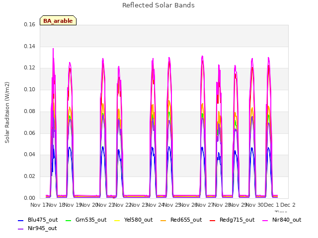 plot of Reflected Solar Bands