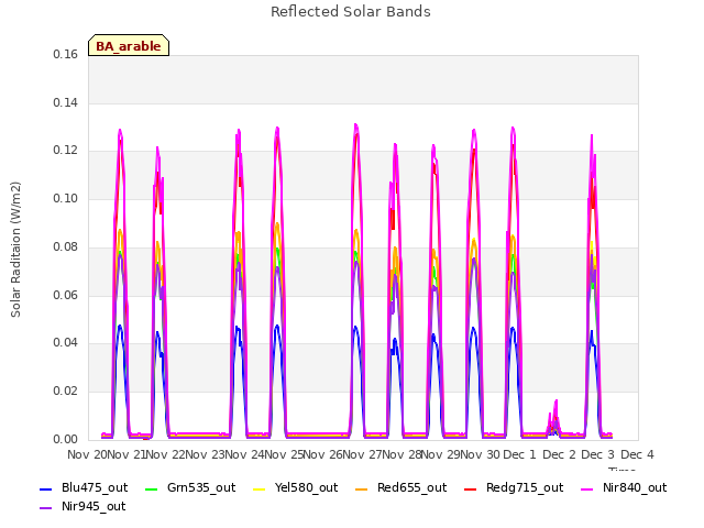 plot of Reflected Solar Bands