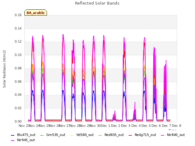 plot of Reflected Solar Bands