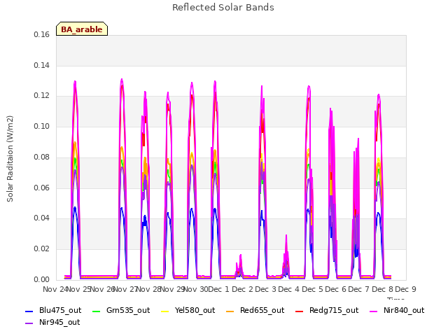 plot of Reflected Solar Bands