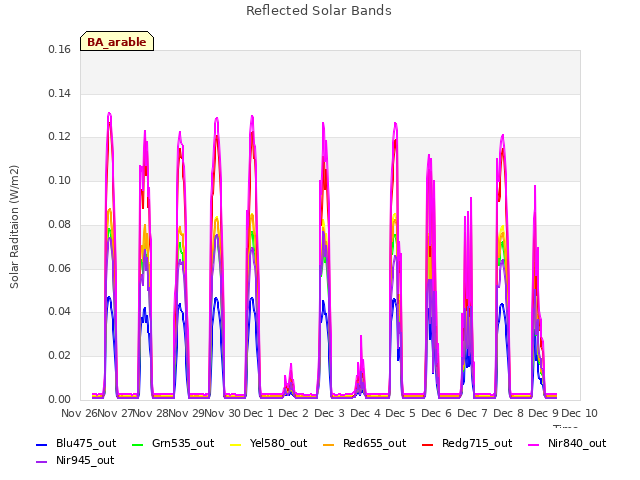 plot of Reflected Solar Bands