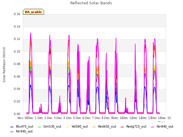 plot of Reflected Solar Bands