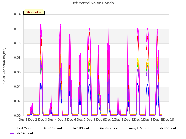 plot of Reflected Solar Bands