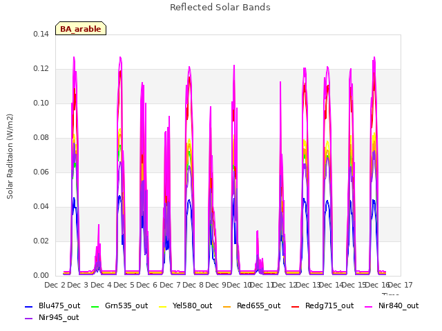 plot of Reflected Solar Bands