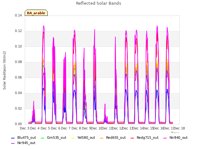 plot of Reflected Solar Bands