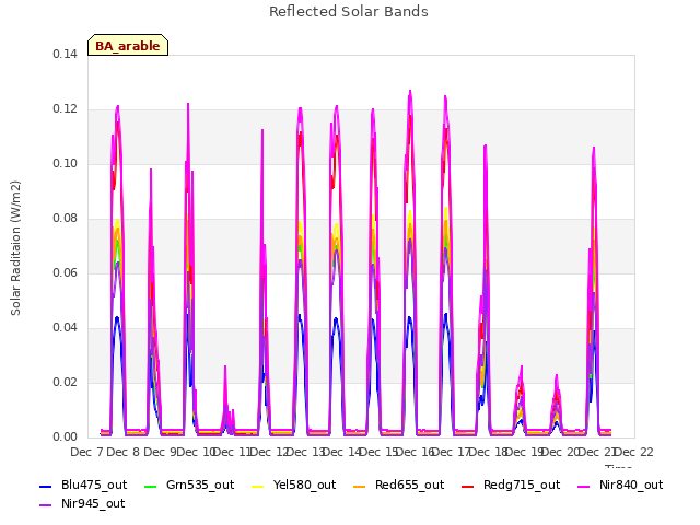 plot of Reflected Solar Bands