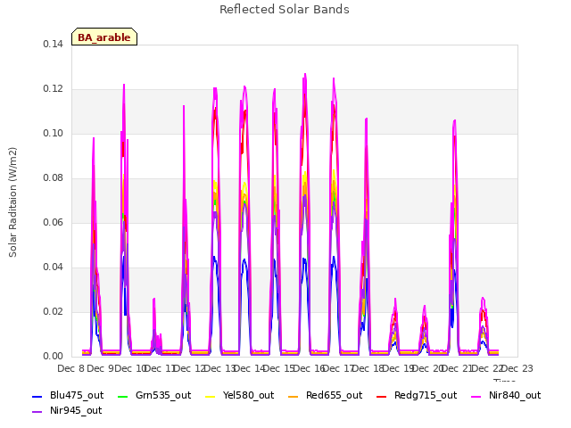 plot of Reflected Solar Bands