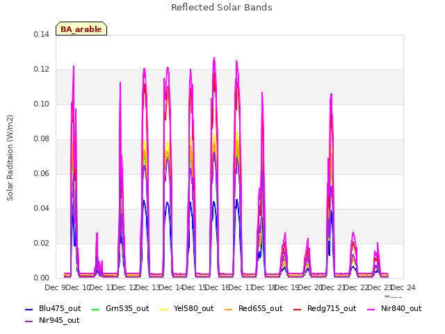plot of Reflected Solar Bands