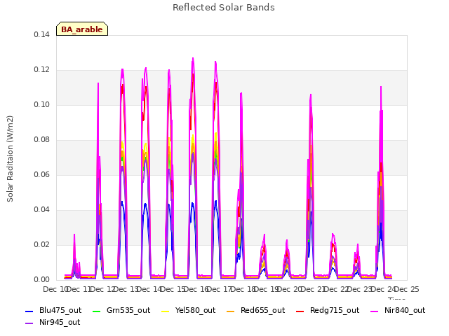 plot of Reflected Solar Bands