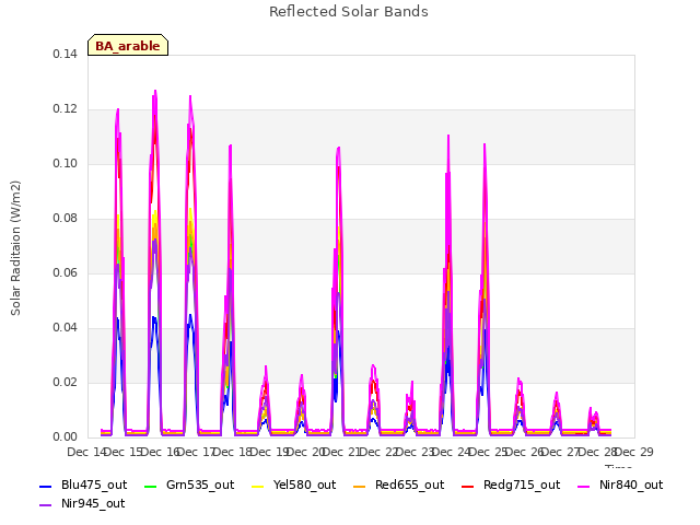 plot of Reflected Solar Bands