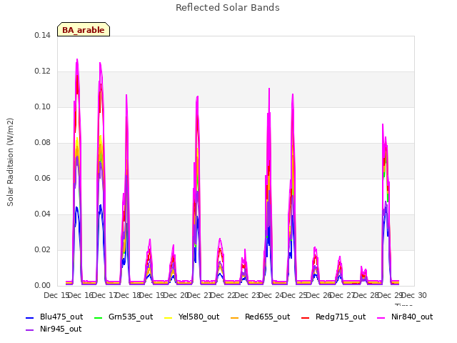 plot of Reflected Solar Bands