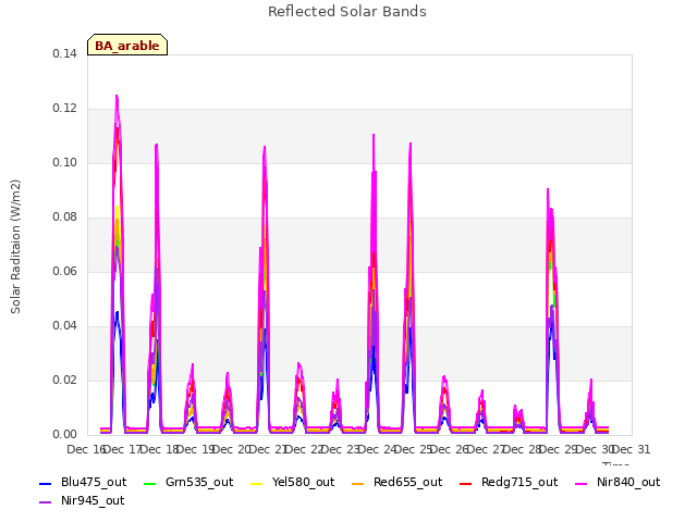 plot of Reflected Solar Bands