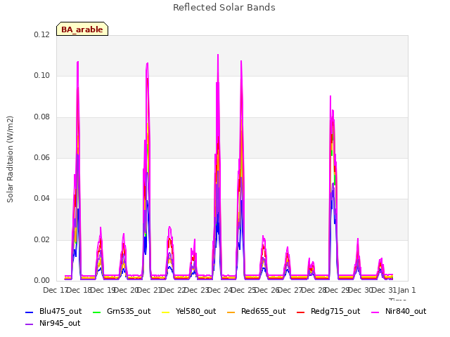 plot of Reflected Solar Bands