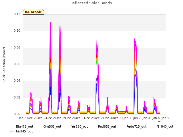 plot of Reflected Solar Bands